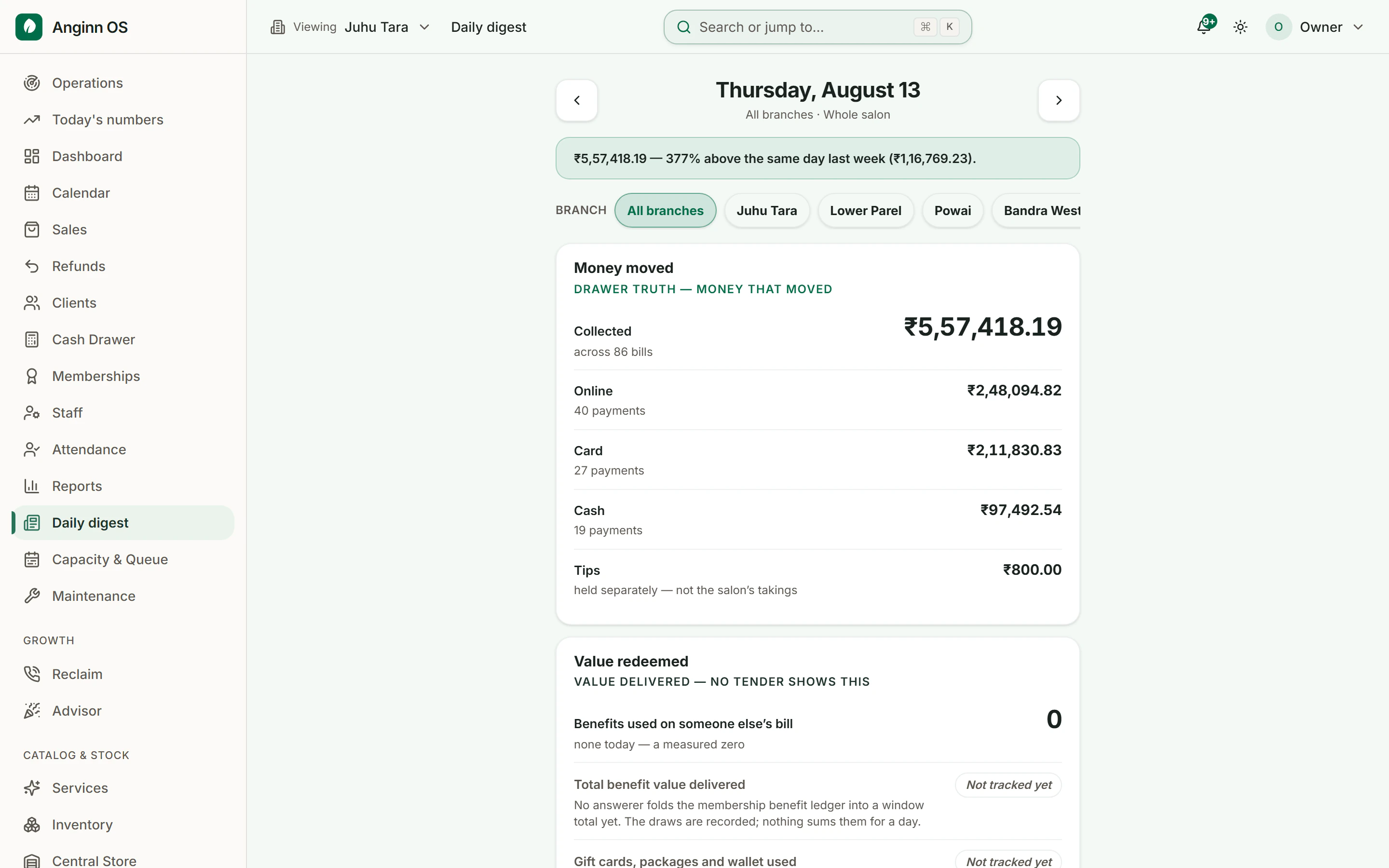 The daily digest in Anginn OS. It opens with the day's total takings and the number of bills behind it, compares the day against the same day last week, then breaks the money down by how it was paid, by branch, and by the staff who earned it.